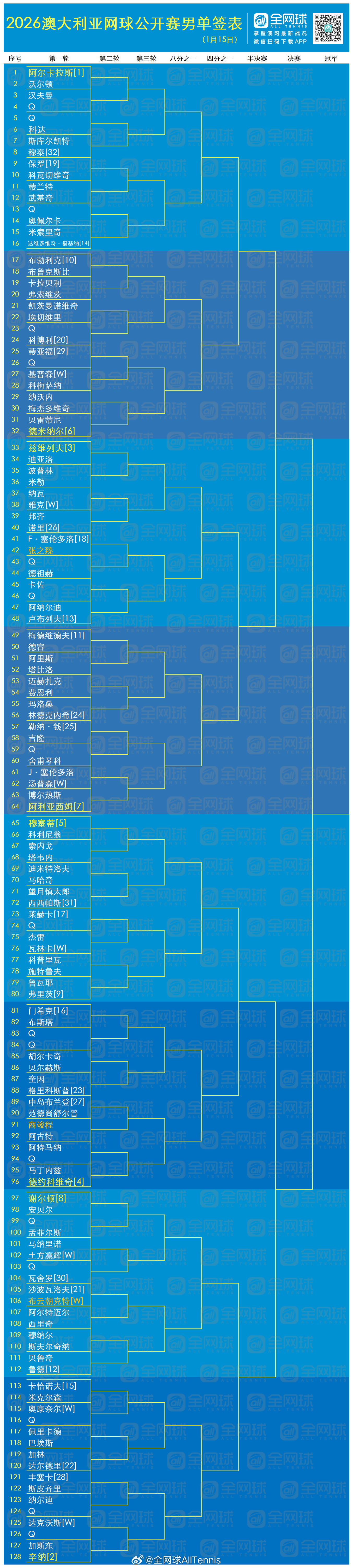 转发收藏💌澳网2026 男子单打正赛签表正式出炉🔥男子单打前八种子对位：阿尔