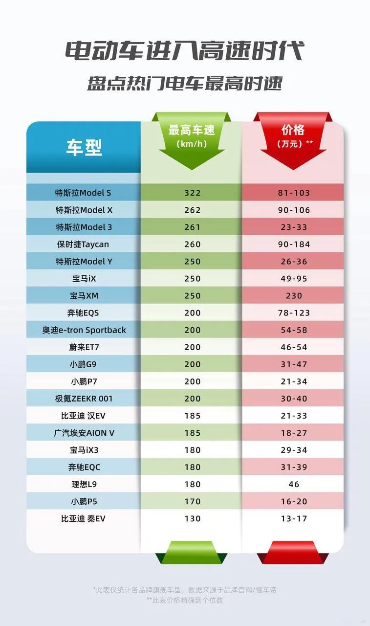 一辆车的极速到底重不重要？
对于这张图 大家怎么看