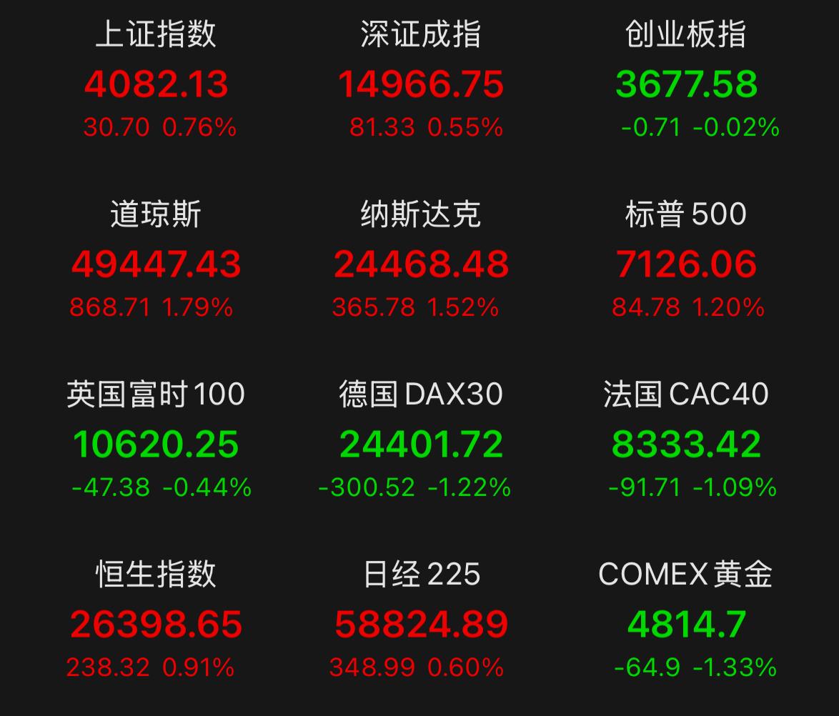 今天A股走出一根放量阳线，成交量更是逼近2.7万亿，创下近期量能新高，这充分说明