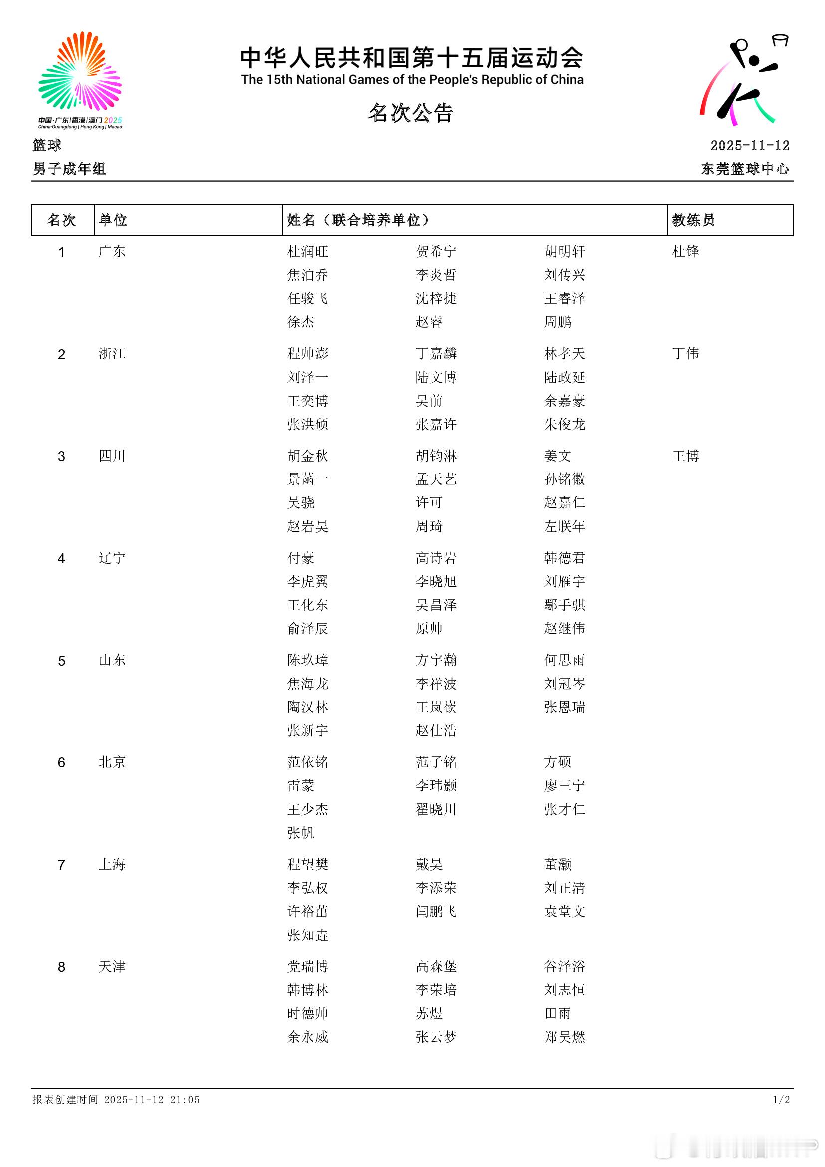 第十五届全运会男篮成年组最终成绩排名公布，体育总局对篮球表彰前12名：1、广东；