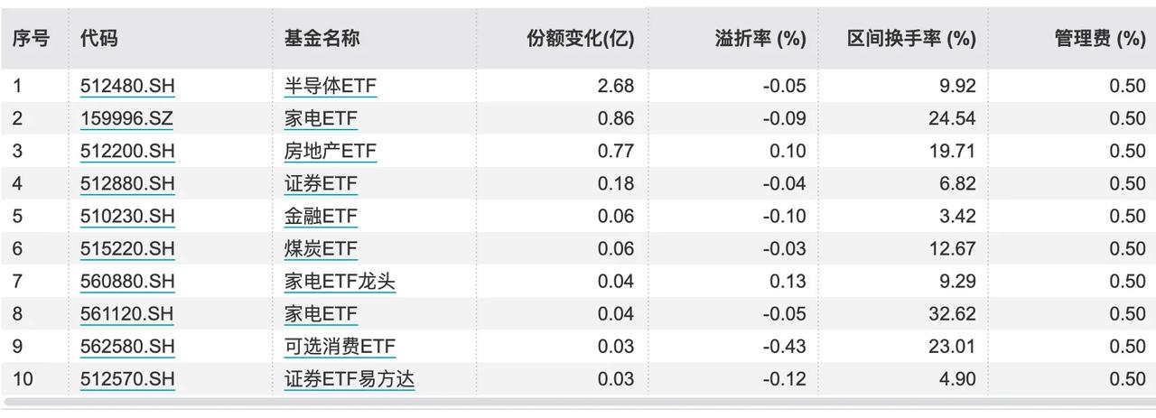 本周仅3个交易日（9.18-9.20），上证指数涨幅1.21%，2700点失而复