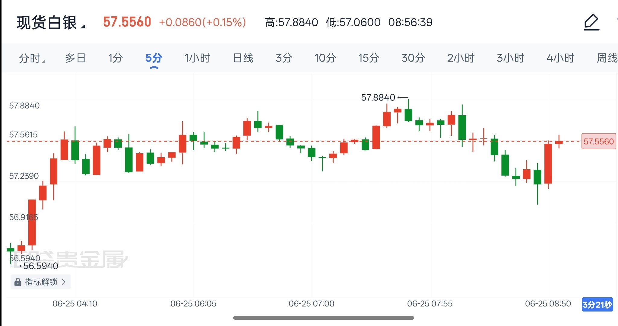 2026年6月25日现货白银解析昨日白银跟随黄金同步走弱，凌晨回落至55.5美元