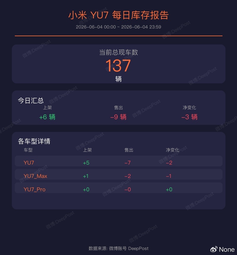 当前时间总SU7现车数是 32 辆小米SU7现车的库存统计（2026-06-04