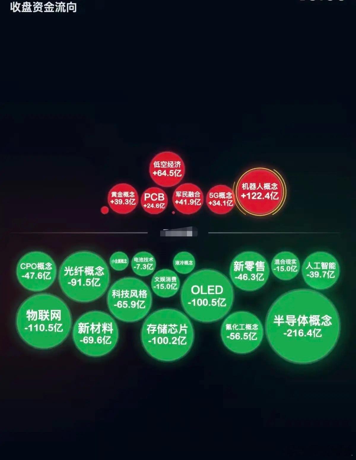 7.03周五  主力资金：分时流向 全天监测图！资金出逃板块：大科技方向分化，早