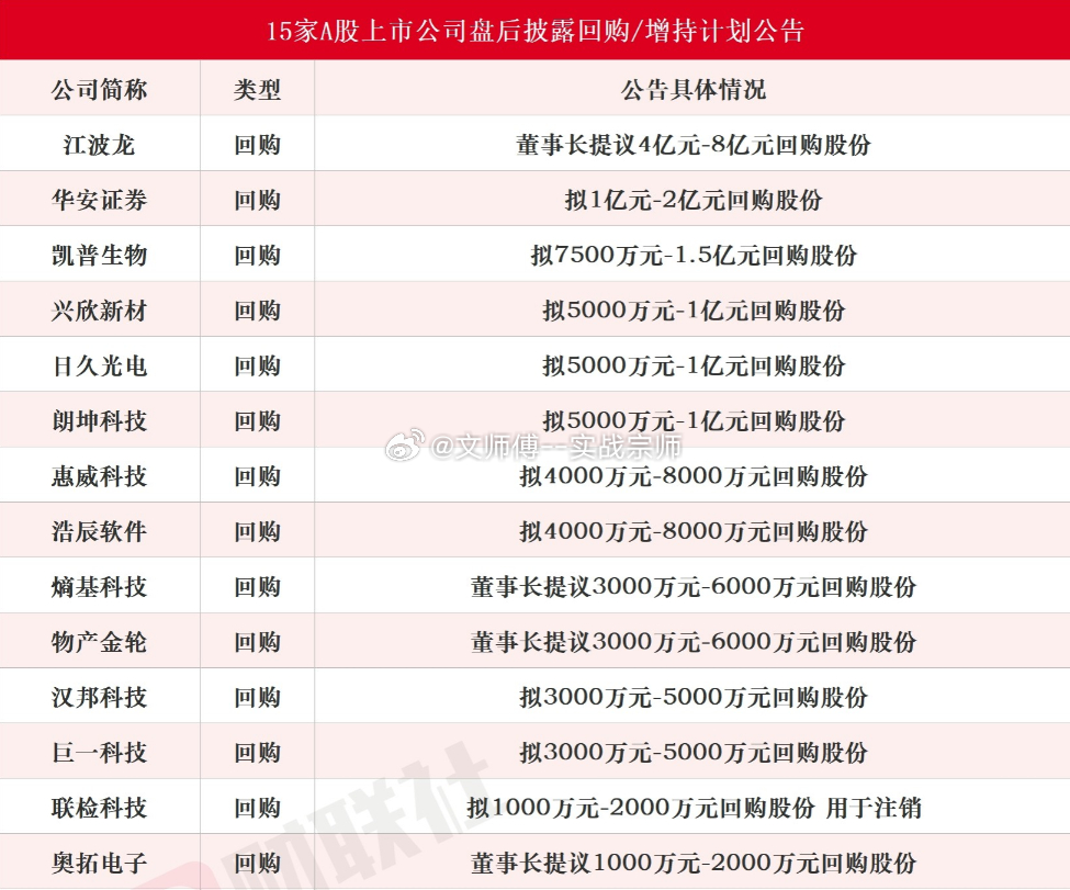 真金白银进场！存储+券商双轮驱动，A股底部信号愈发强烈昨日盘后，15家公司密集宣