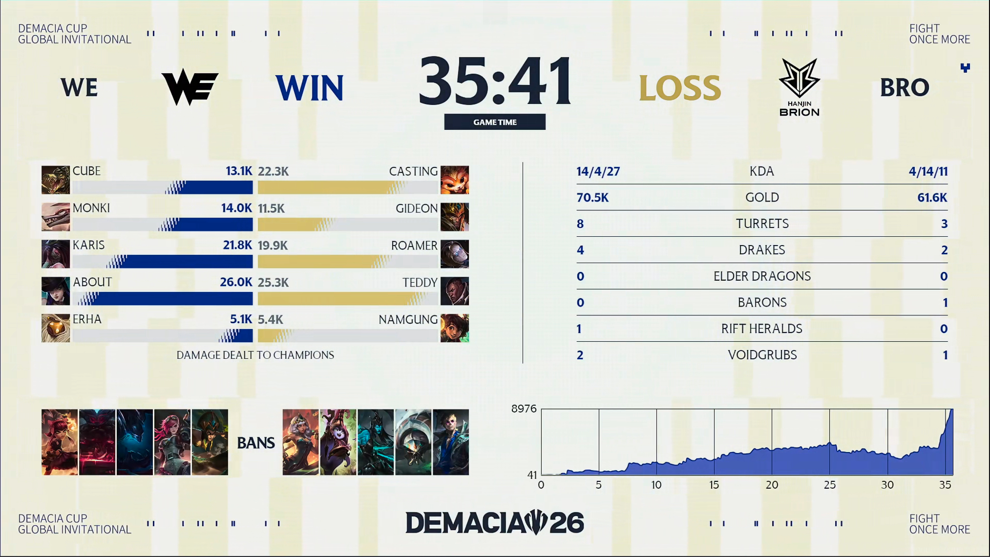 WE 2-0 BRO双刺客中野！team拿到了第二局的胜利！casting？塔斯