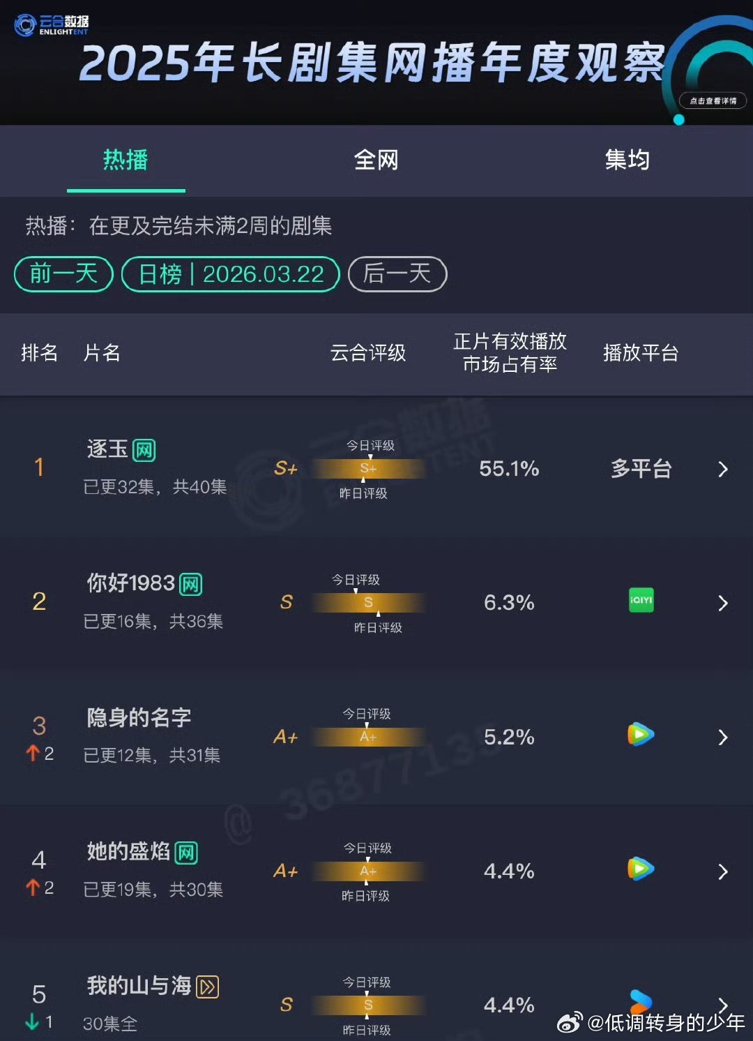 张凌赫壁纸张凌赫 逐玉云合占比达到了55.1%，这还是经历了结局大规模泄露，逐玉