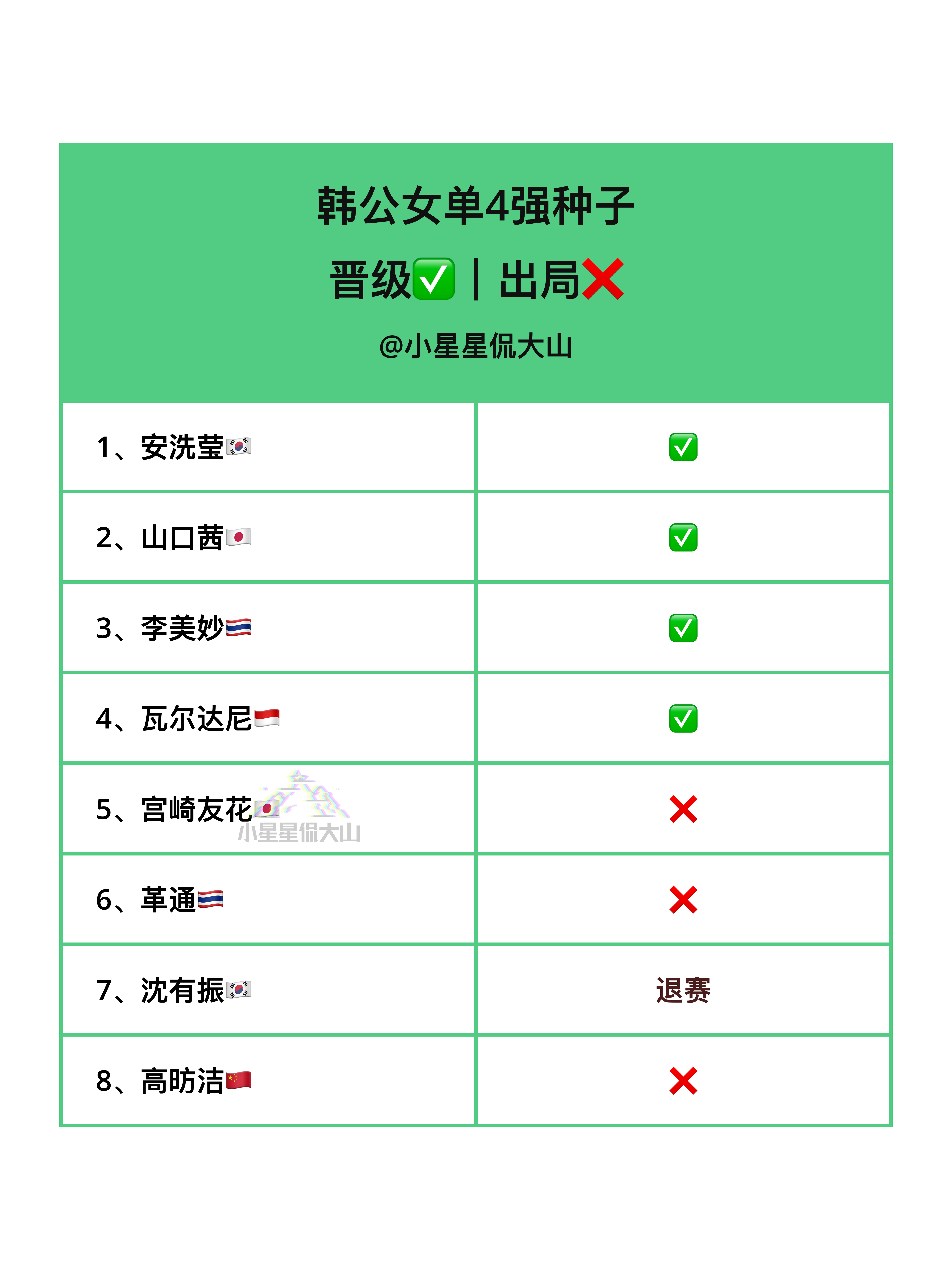 韩公女单4强种子晋级情况2025年韩国羽毛球公开赛 ​​​
