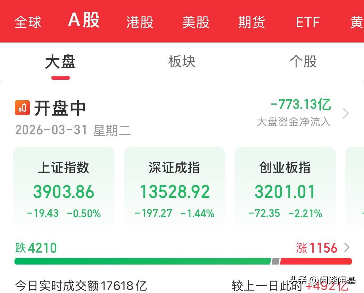 内资疯狂卖出700多亿！血洗！黑色星期二，3月最后一个交易日还得遭遇扣款，指数全