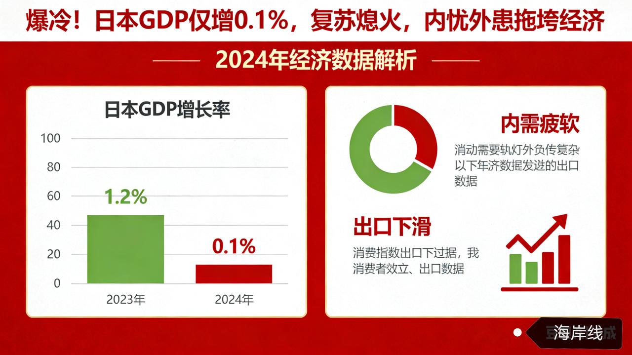 爆冷！日本GDP仅增0.1%，复苏熄火，内忧外患拖垮经济
 
2月16日日本内阁