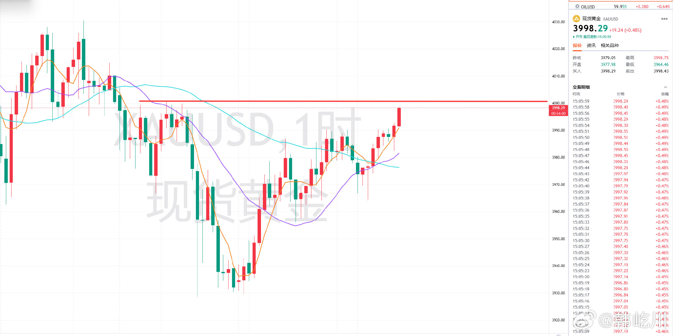 黄金预料之内，回撤短时稳守3980上方，前博文分享3986的现价多单，目前顺利突
