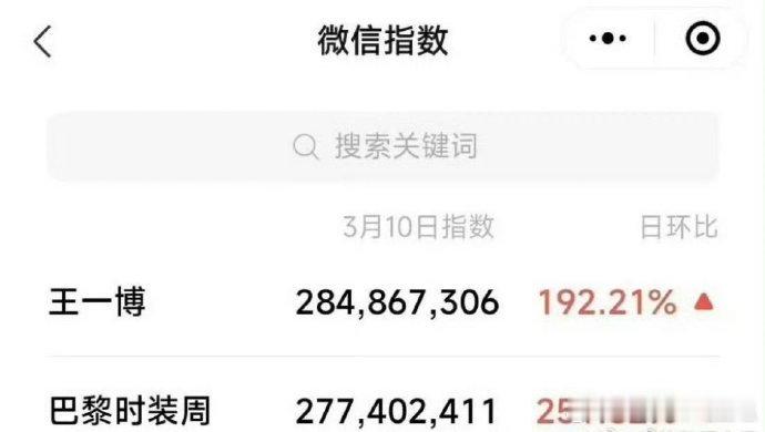 投：王一博微🈯甚至超越了巴黎时装周，这影响力算不算是巨星级别[666][666