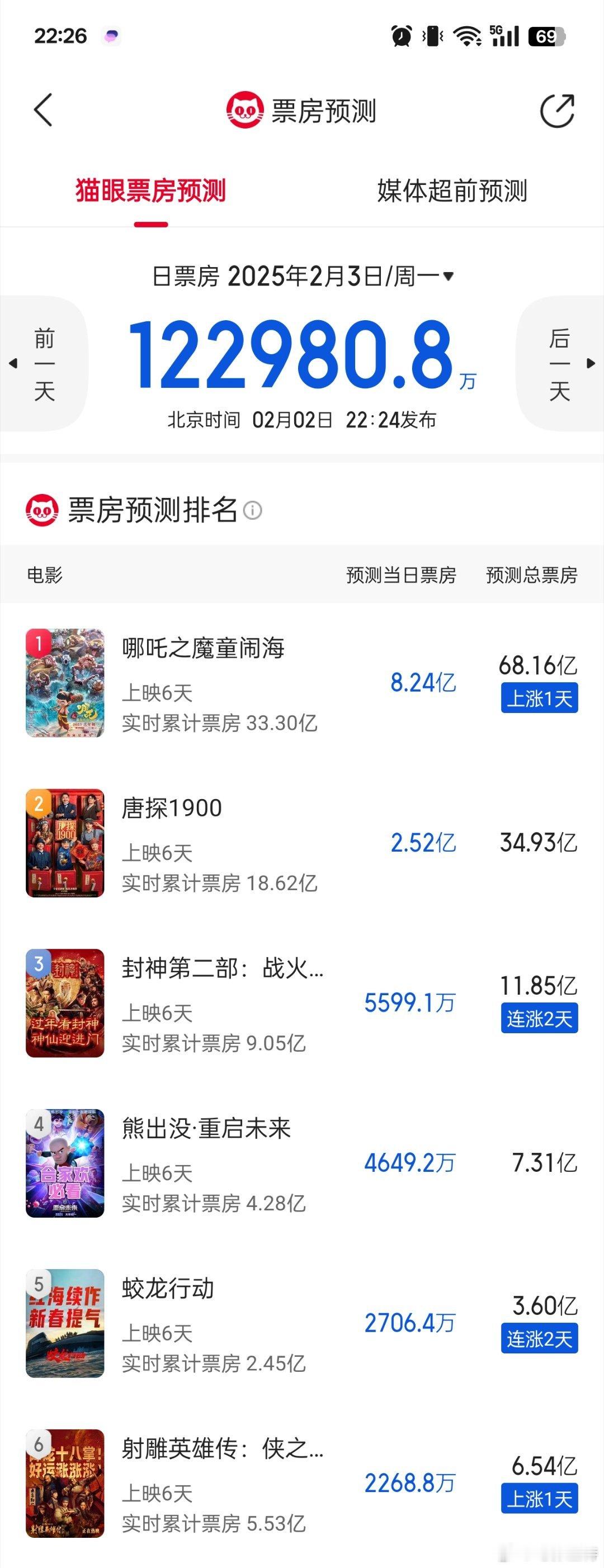 蛇来运转春节档  听听温特怎么说 猫眼预测 《哪吒2》明天8.2亿继续逆跌，总票