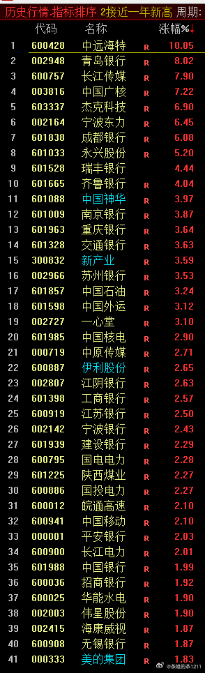 “火车轨”观察股池来了上榜的清一色的银行和红利股小姐妹问我，是主升还是毕业照？[