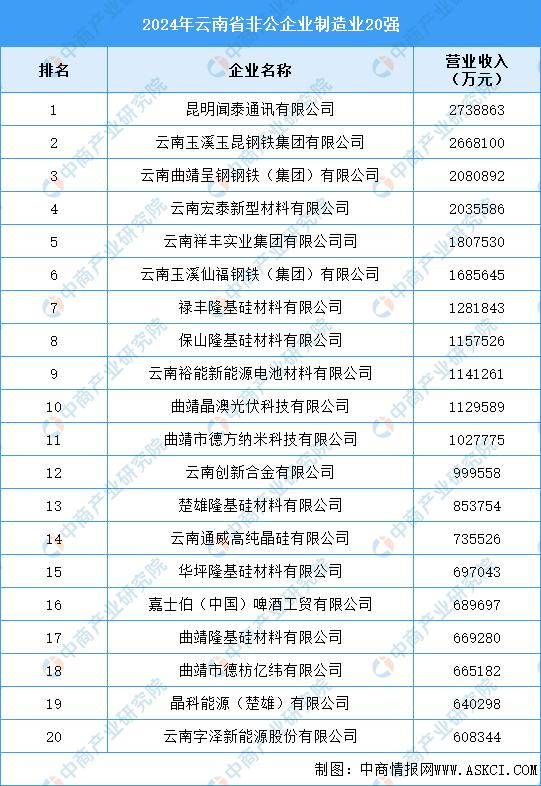
2024年云南省非公企业制造业20强企业名单
中商情报网讯：近日，由云南省工商