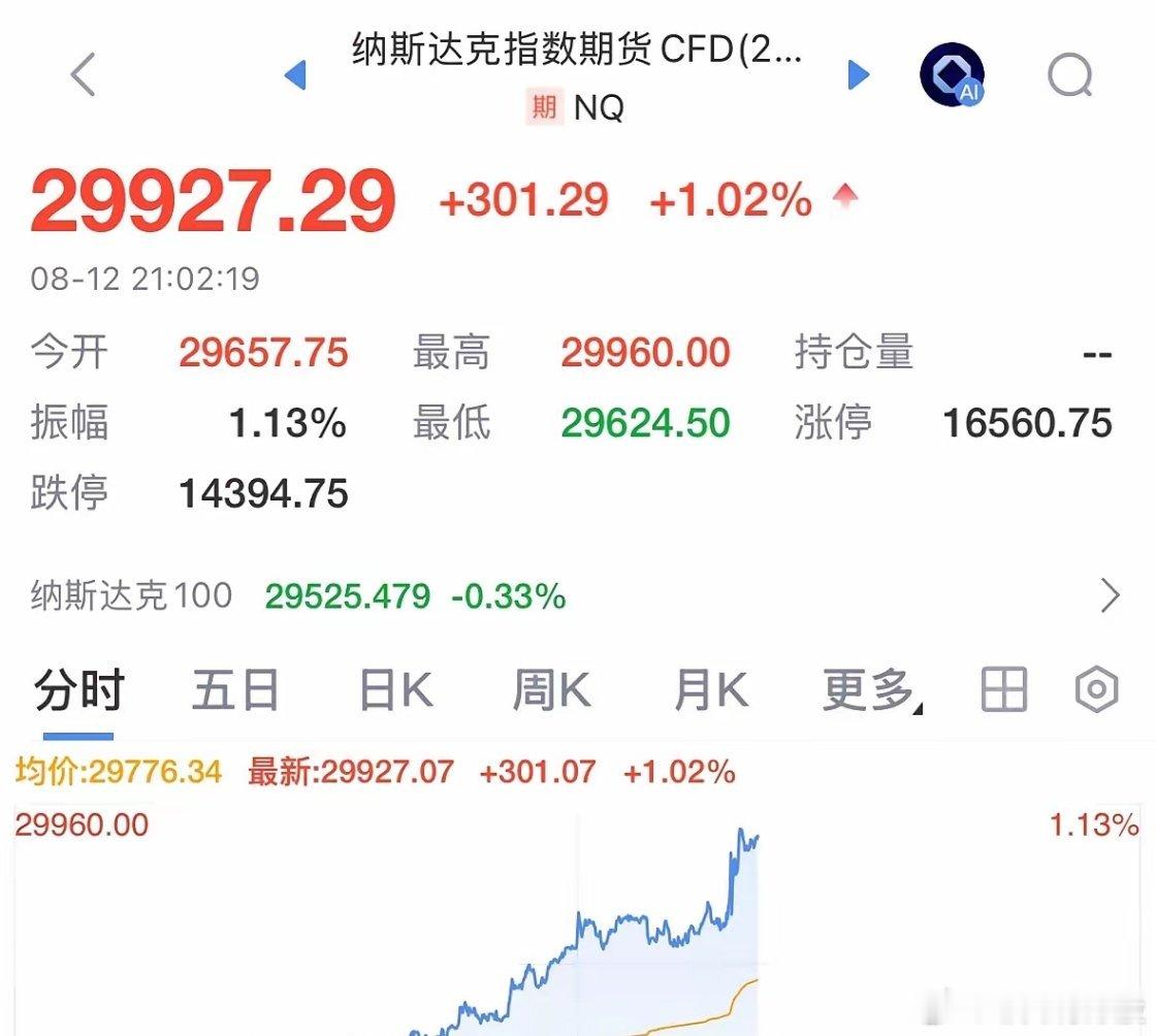 重磅利好消息美股今晚大涨超1%，科技股又是大涨，利好A股明天大涨：截至目前，美股