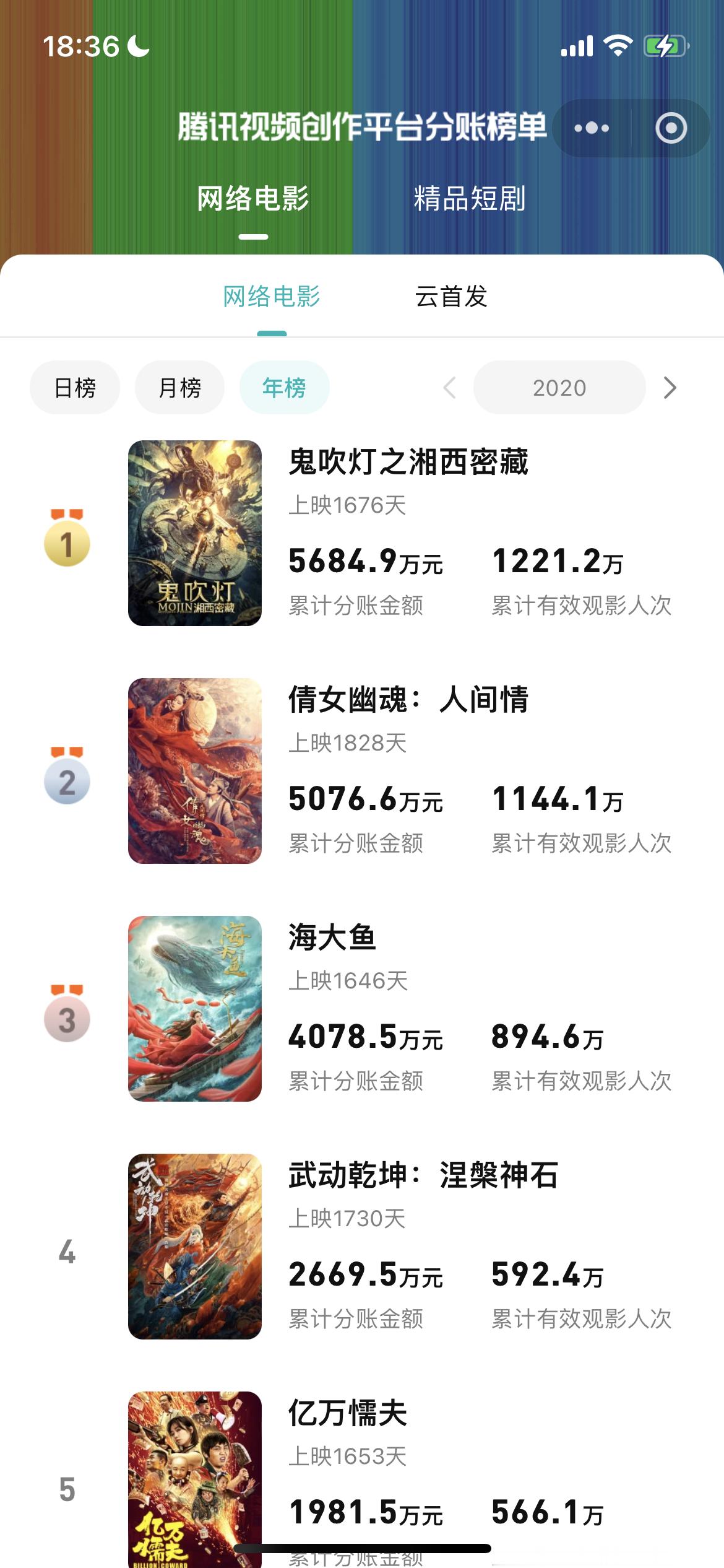 我们第一笔金其实是网大2020年网大的黄金时代2022入局也能轻松赚上千万后面逐