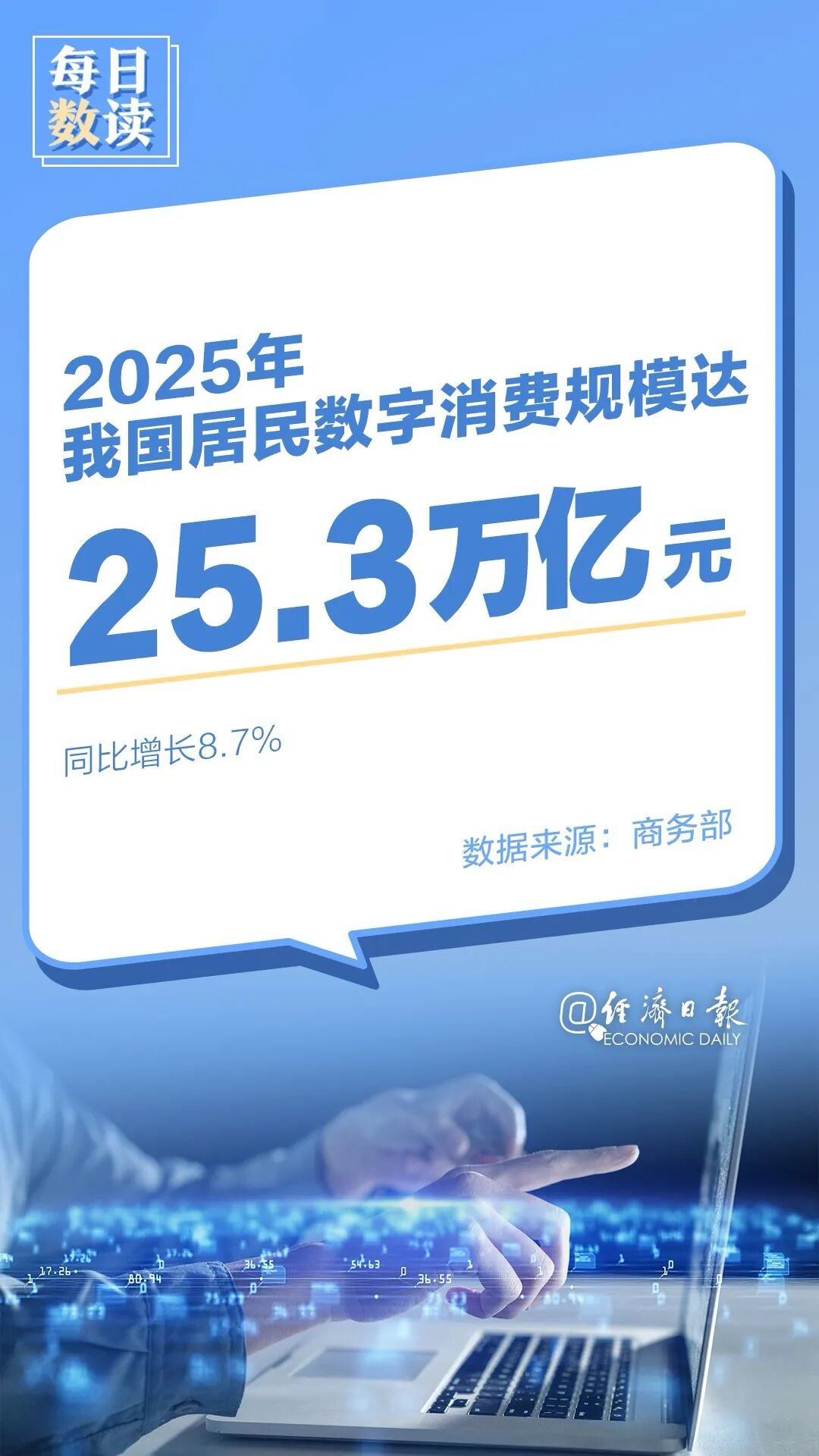 2025年，我国居民数字消费规模达25.3万亿元，同比增长8.7%，其中数字服务