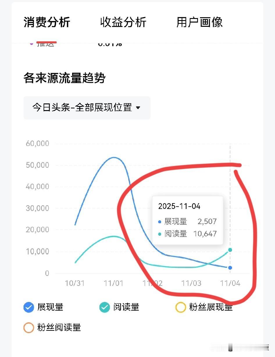 大家遇到过吗[笑哭]
展现量2507
阅读量竟然是10647
一直以为有阅读的前