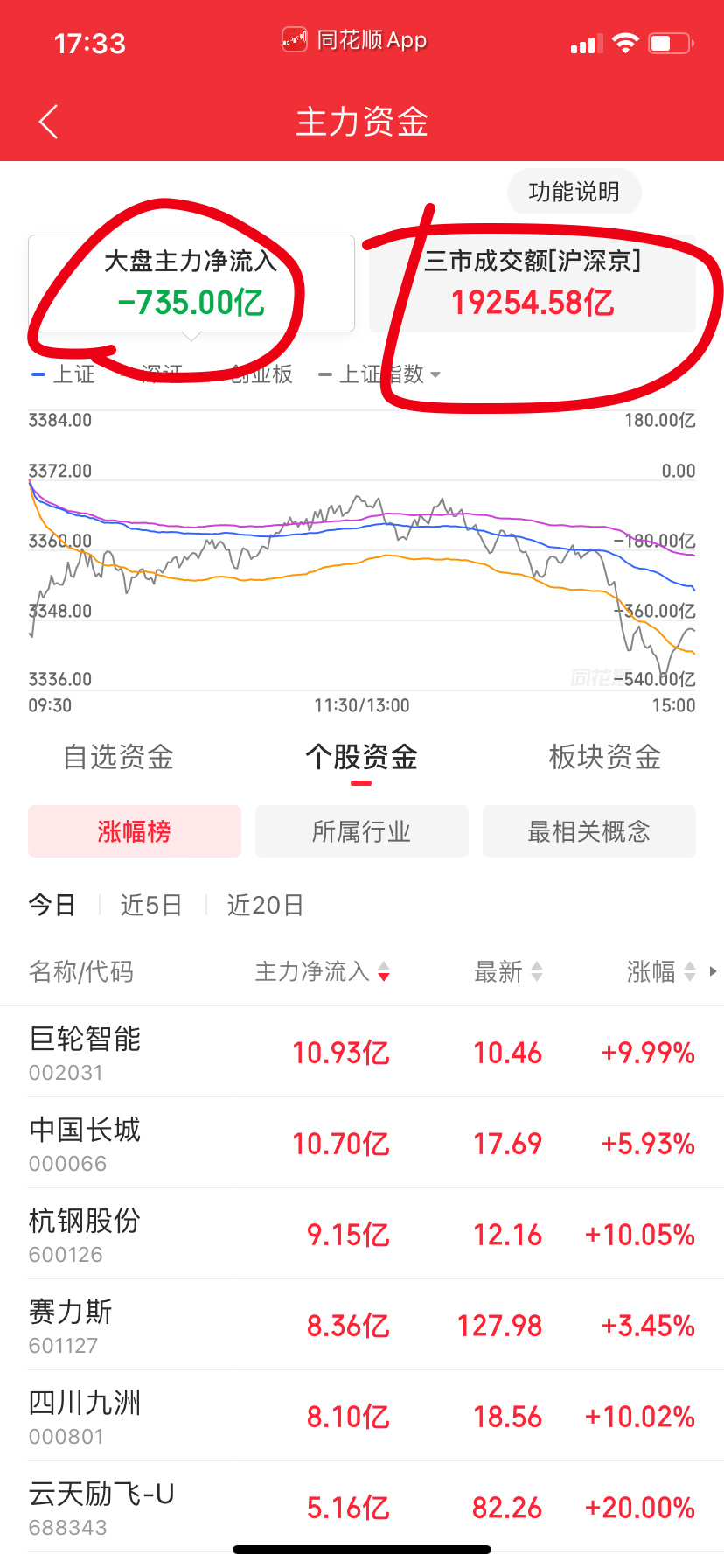 今天尾盘跳水跟主力资金流出有关系，下午加速了合计卖了735亿，好在成交量巨大能顶