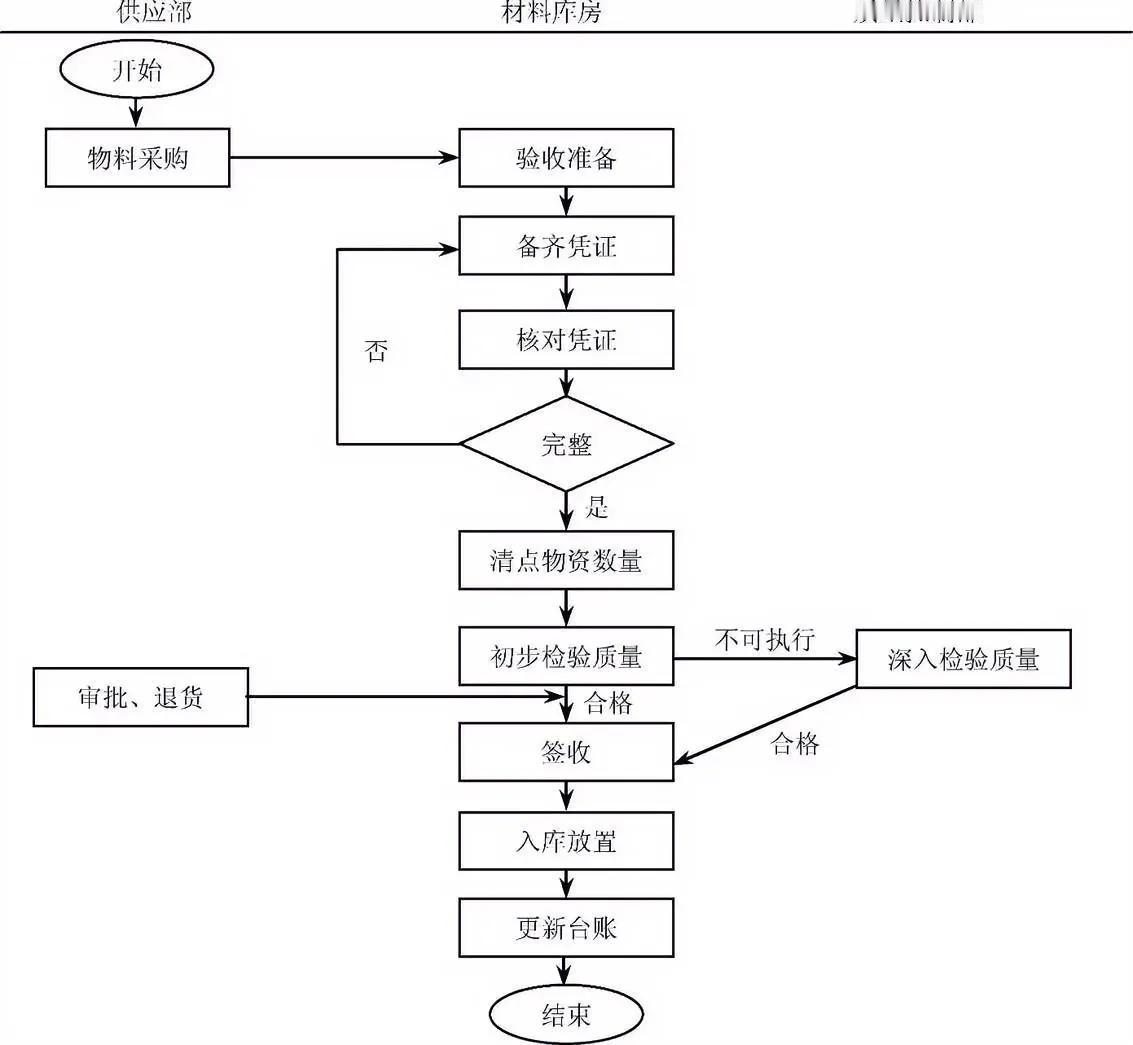 原材料入库流程