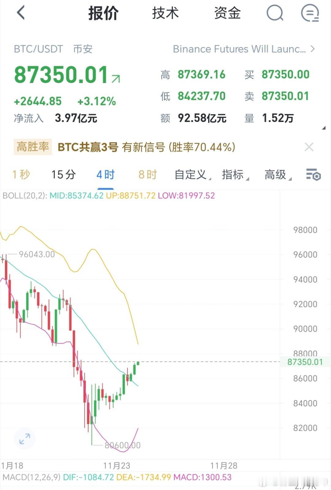 空吗？当然空了，现在四小时可能反弹没有到顶，但是也差不多了，那么反弹上方的空间也