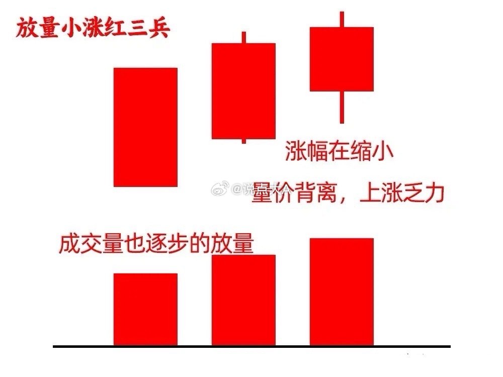注意了！不是所有三连阳都是红三兵，你先不要急着否认，比如连续两阳后，出现上比较长