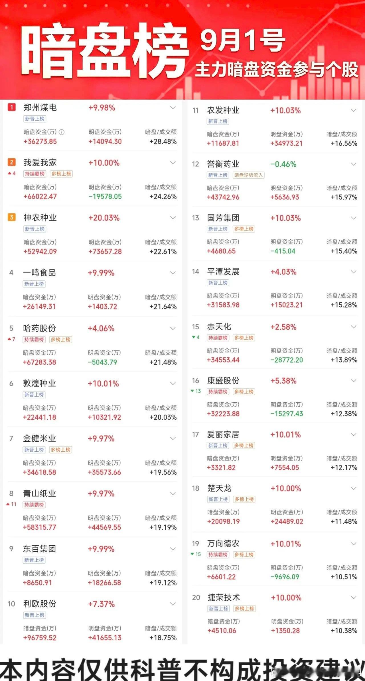 9月1日主力暗盘资金榜✅ 明盘暗盘资金同步流入（资金共振）郑州煤电、我爱我家、神