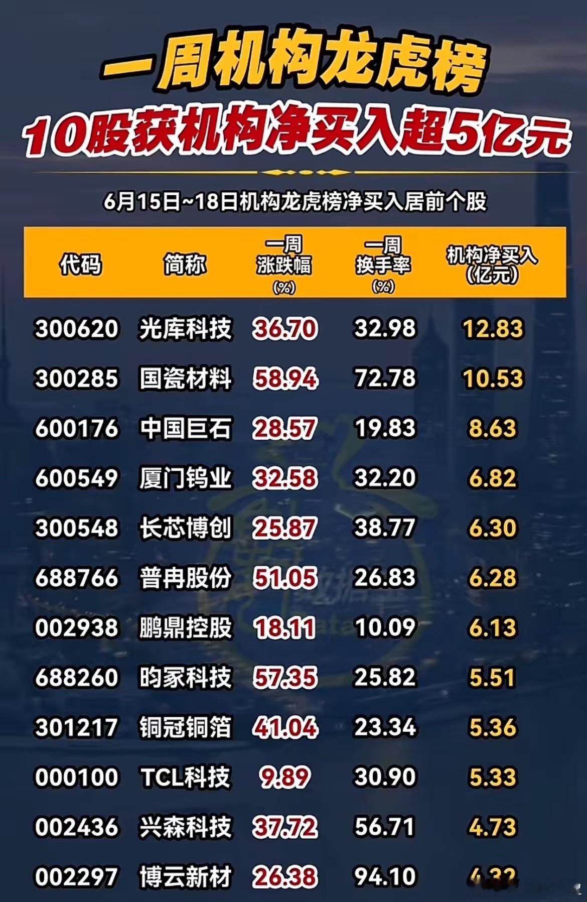 机构大手笔扫货！近4日龙虎榜净买入个股全盘点！6月15-18日龙虎榜机构资金动向