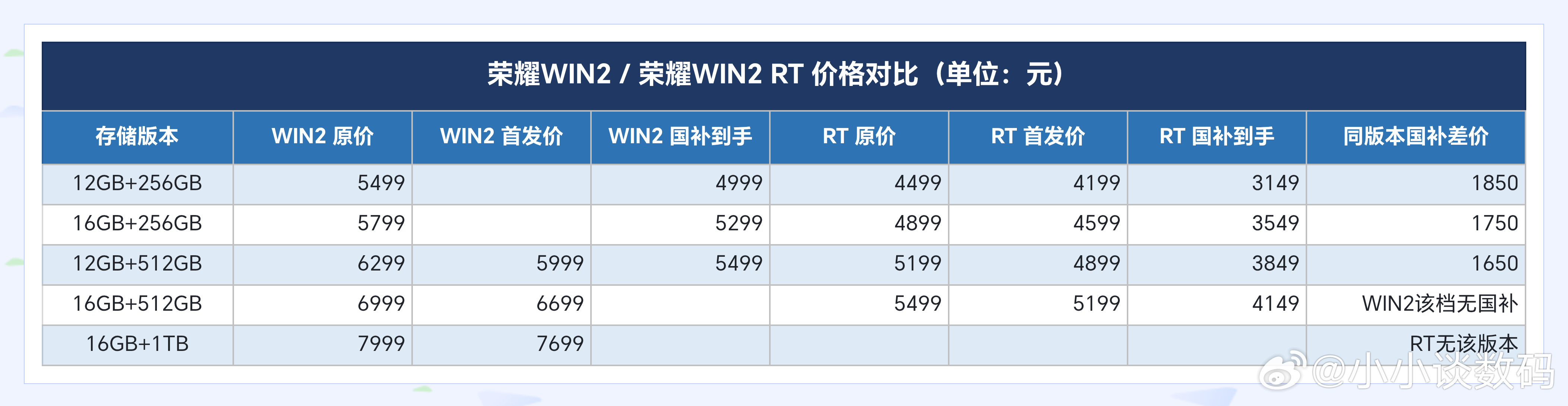 荣耀把性能旗舰干到了白菜价，真牛~带双风扇的骁龙8EE6国补后入门价才4999，