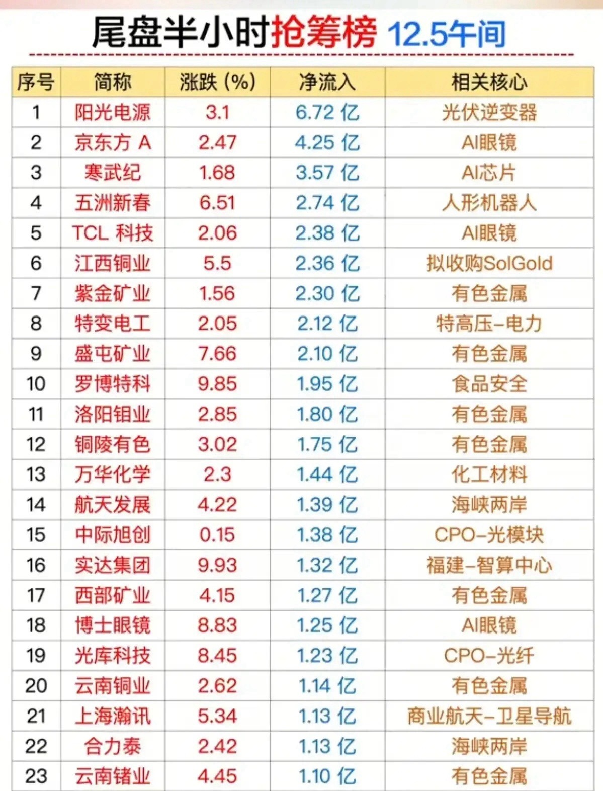 12月5日午间的尾盘半小时抢筹榜梳理分析！今日资金布局呈现“绩优赛道+科技细分+