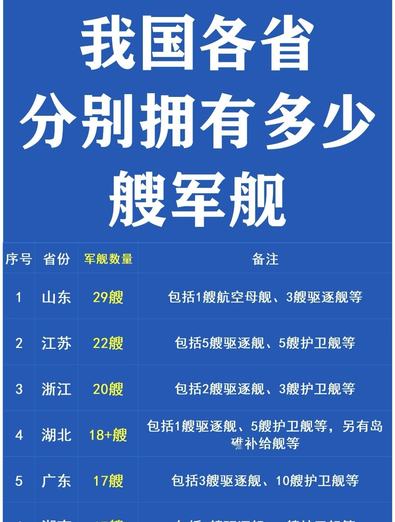 我国各省分别拥有多少军舰
下一艘航母会以哪个省的名字命名呢？