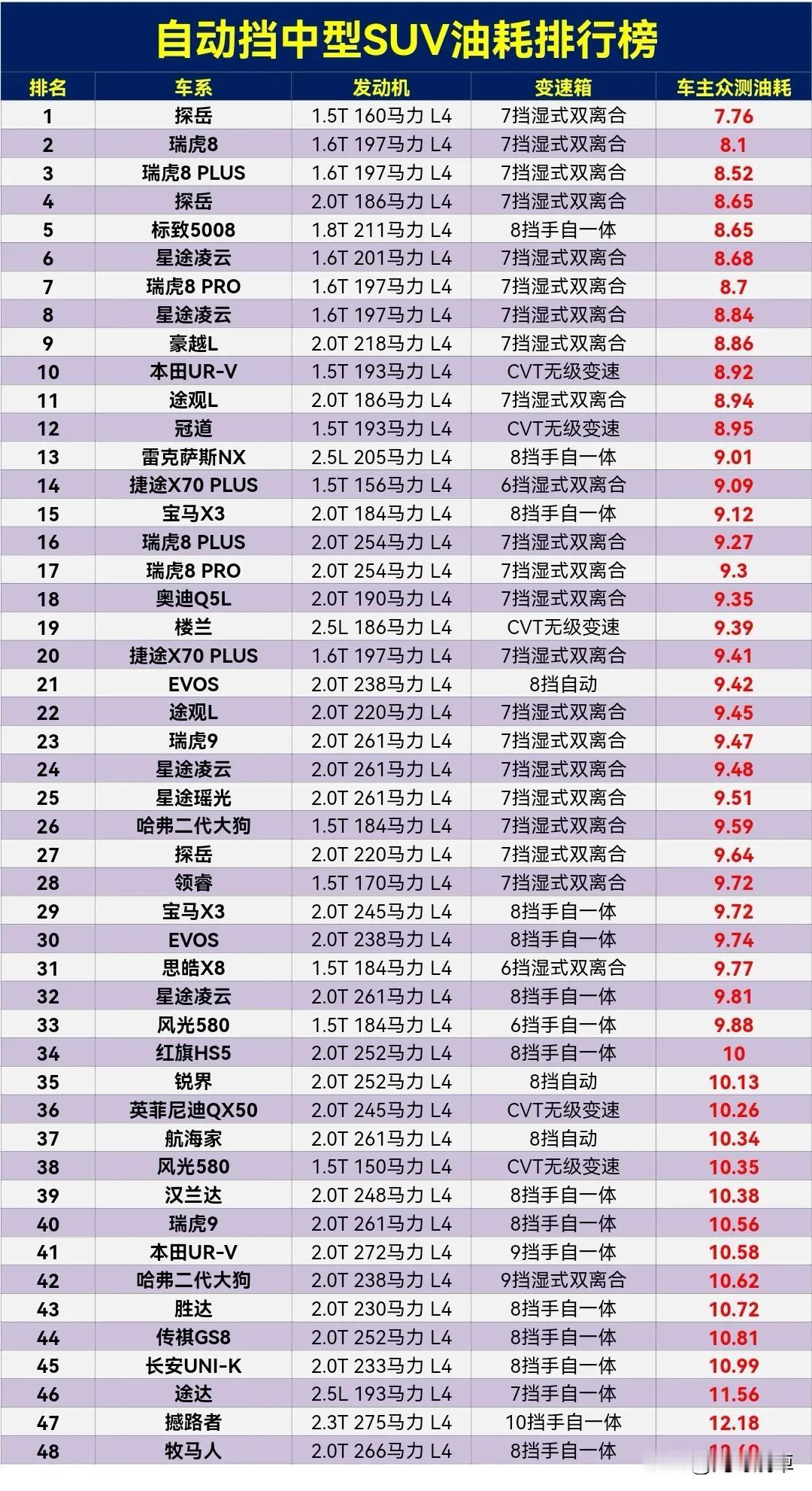 自动挡中型SUV综合油耗排行榜，最低的7.76个油，最高的12.69个油。