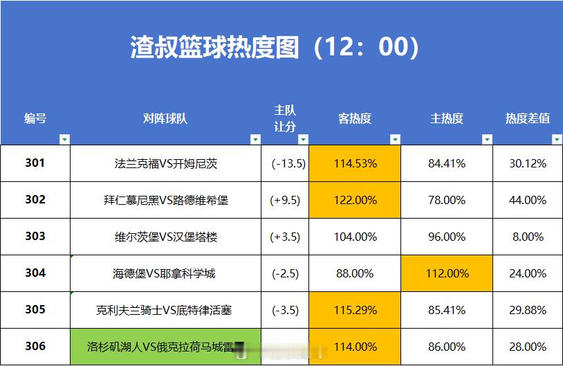 5月7日篮球赛事热度图，超过1.2的就代表过热。数据截止时间到12:00法兰克福