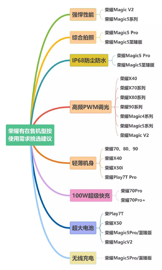 一张图看懂荣耀手机到底怎么选？

荣耀在售的手机，进行了产品卖点分类，已经总结的