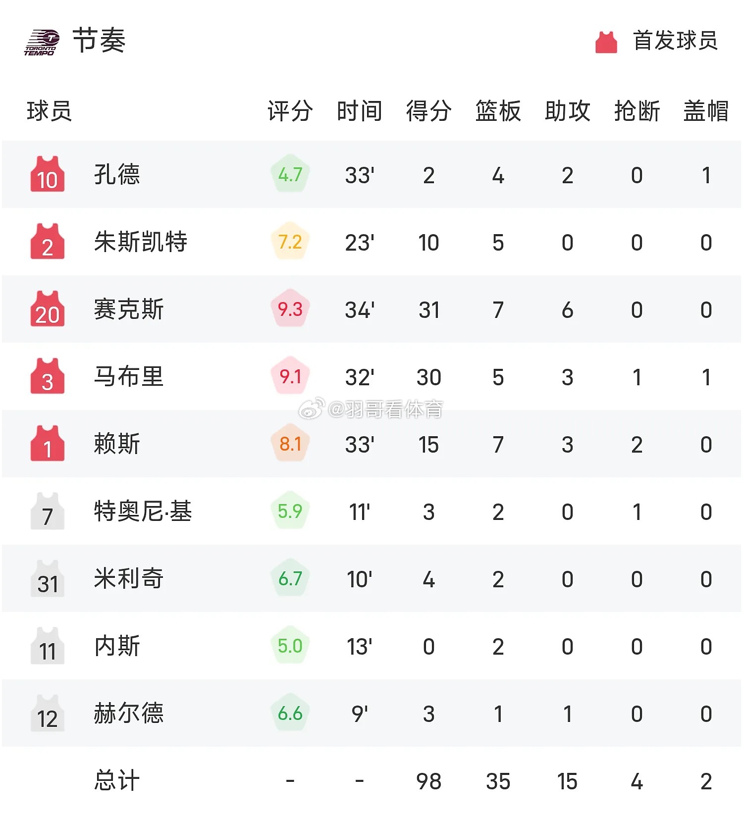 05月20日讯 26赛季WNBA 常规赛，水星对阵节奏。双方全场战罢，水星90-