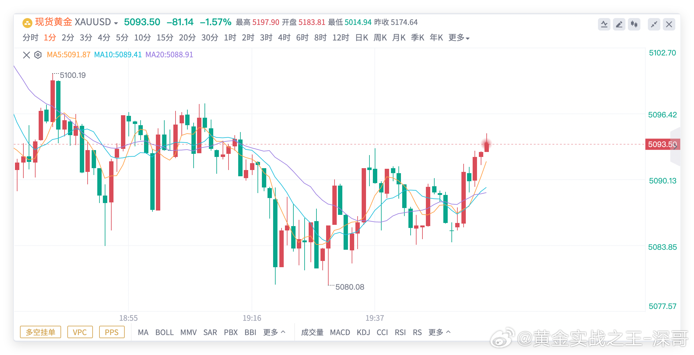 还是那个交易，也还是那个节奏🔥🔥黄金 5088 - 90 做多，眨眼的功夫错