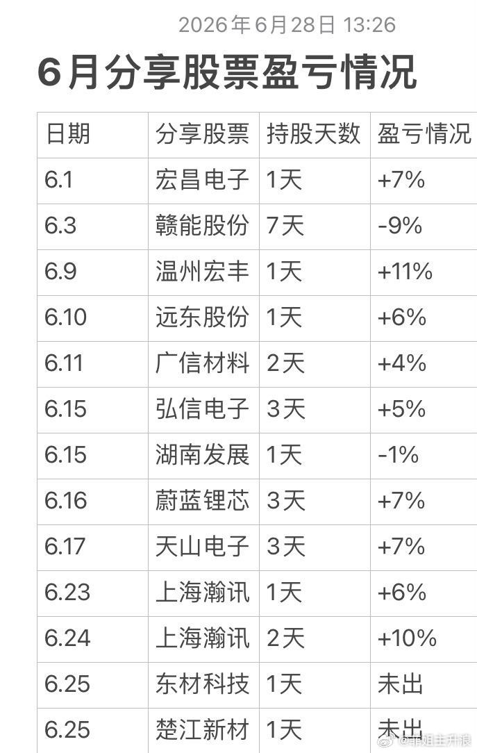 周末有些利空，也夹杂着利好。刚才复盘了下整个六月份其实整体市场比较差，除了科技硬