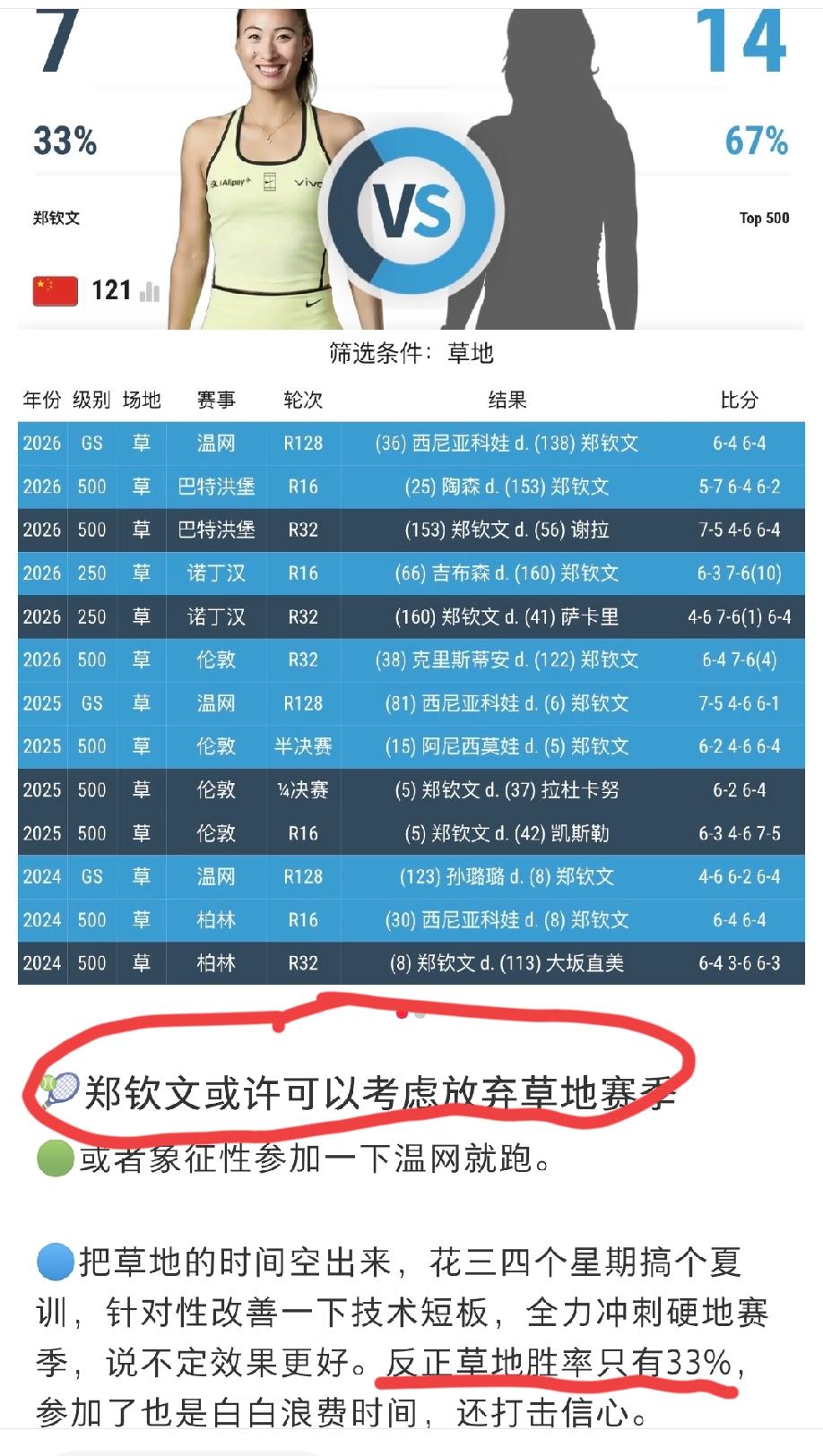 郑钦文职业生涯到目前为止整个草地赛季的胜率为33%，有球迷貌似给郑钦文开出了一剂