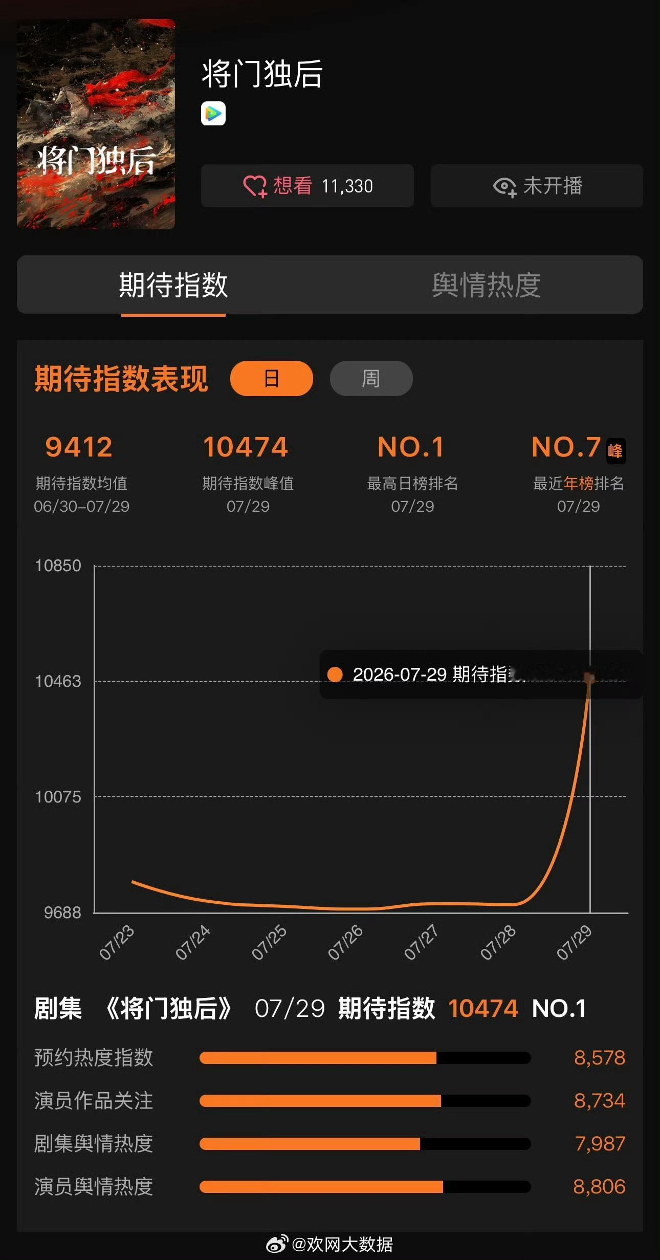 王鹤棣将门独后王鹤棣谢景行将门独后期待指数登顶 有王鹤棣就有热度《将门独后》欢网