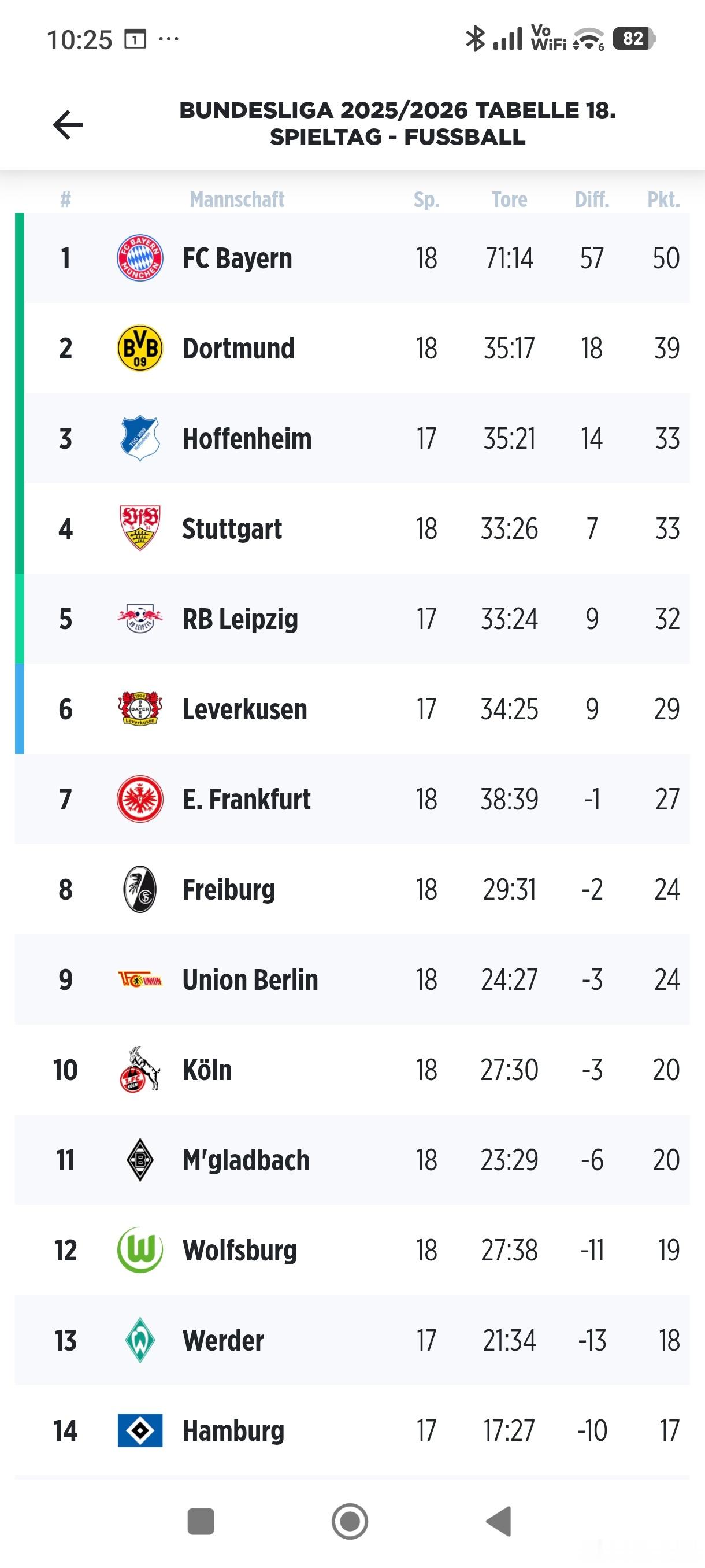 ［拜仁领先优势越来越大］18轮71个进球，非常疯狂，101的赛季进球纪录摇摇欲坠