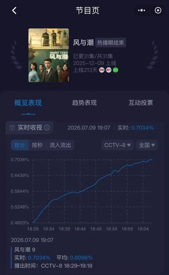 电视剧风与潮 央八酷云风与潮又登顶了，任嘉伦拉升之王。 