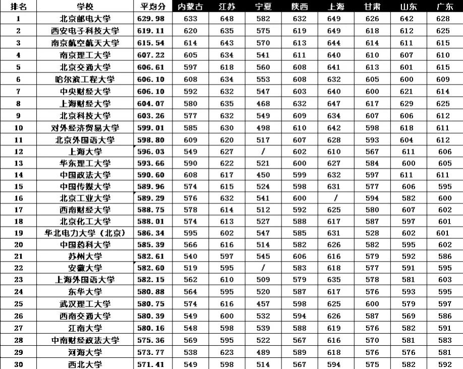 这应该是
争议最小的我国“纯211”大学30强排名：西安电子科技大学第2，西南财