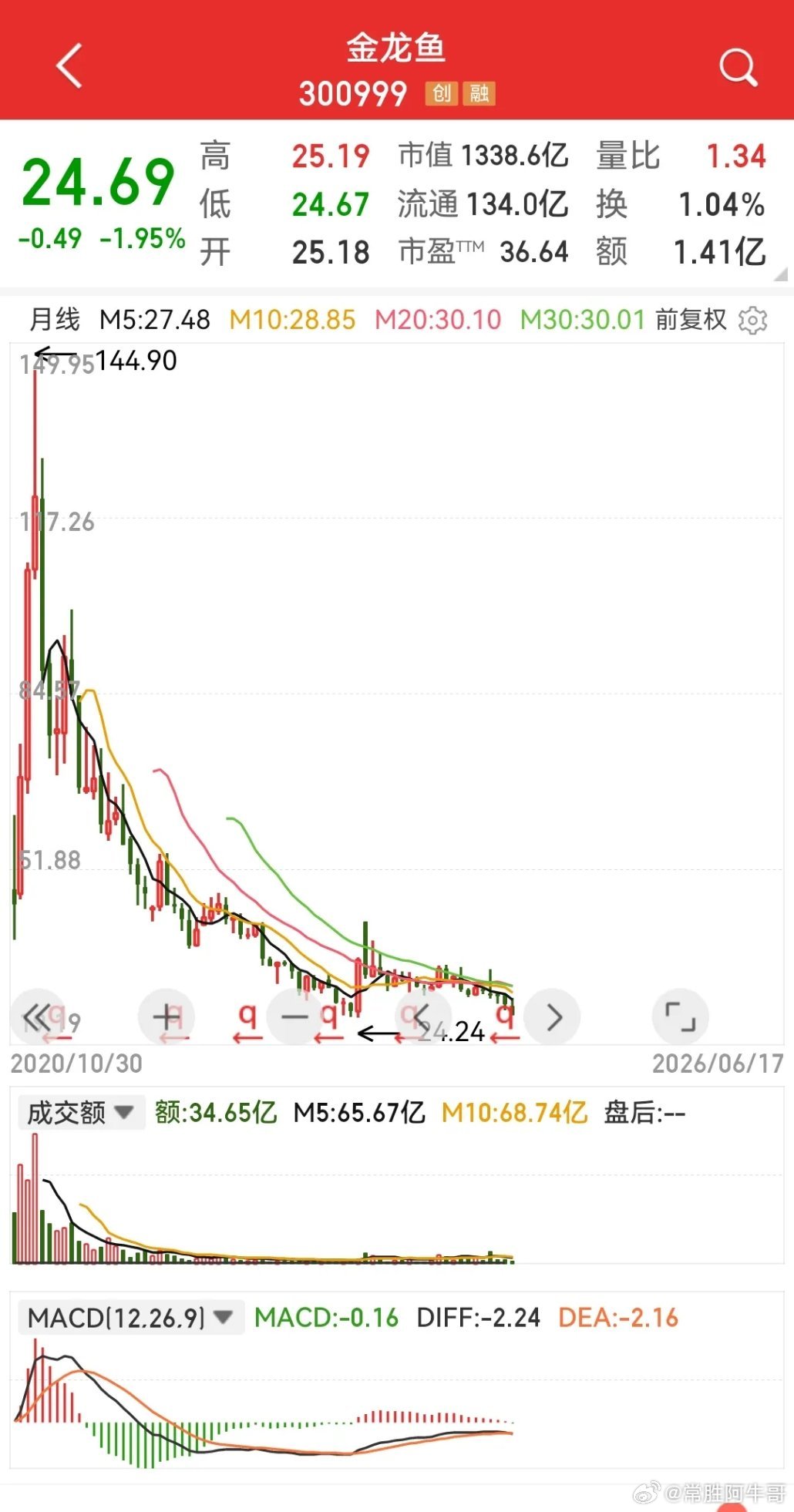 金龙鱼，接近9.24低点，要破前低了吗？想象的到当初上市后疯狂的情景吗？那可是赶