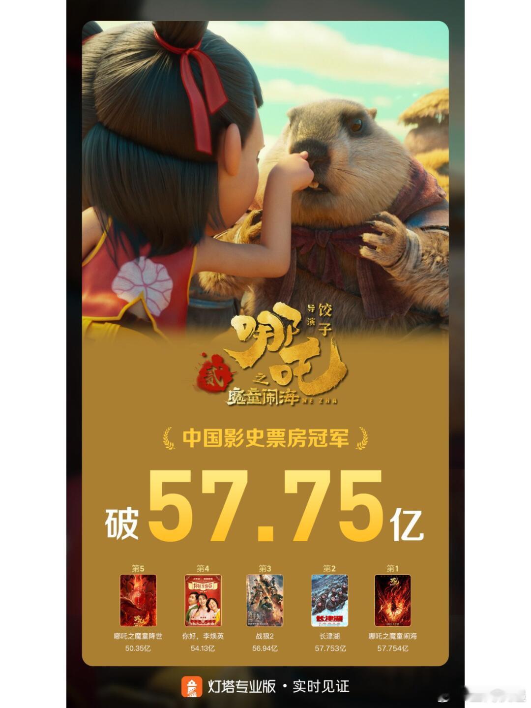 哪吒之魔童闹海登顶中国电影票房榜 截至2月6日，影片《哪吒之魔童闹海》票房（不含