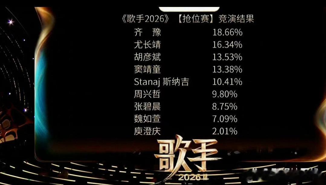 歌手排名歌手2026第一期排名：第一名：齐豫第二名：尤长靖第三名：胡彦斌第四名：