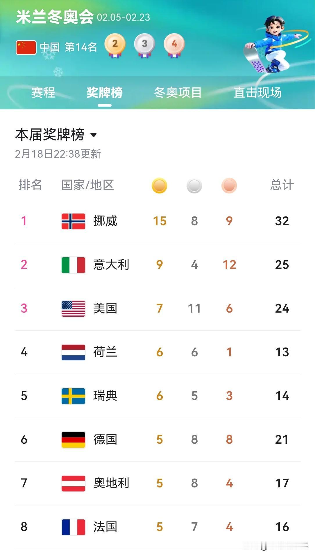 随着中国队一晚拿到两枚金牌，中国的奖牌榜排名已从第18名上升至14名。