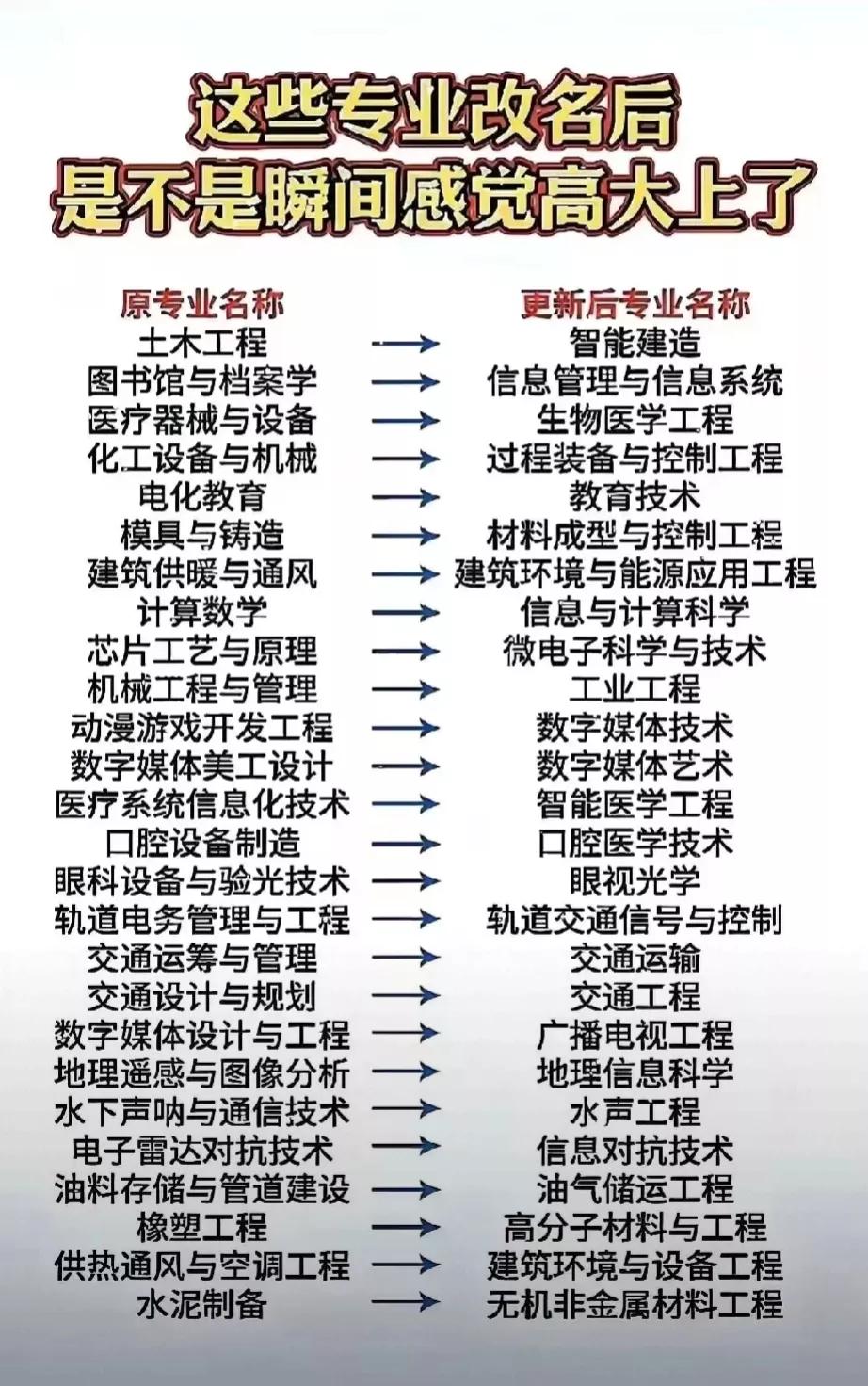 上大学选专业很重要，现在很多专业改名字了，如何才能选择到自己想学的那个专业呢？