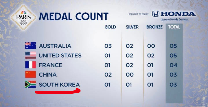 本来在猜测是故意的是针对的，看到原因：是活该的🙏韩国人找到了国旗被挂错的原因⬇