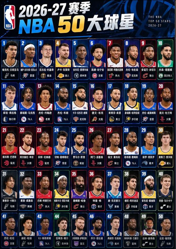 新赛季50大球星出炉！！！
美媒公布了新赛季的50大球星，许久没关注NBA的球迷